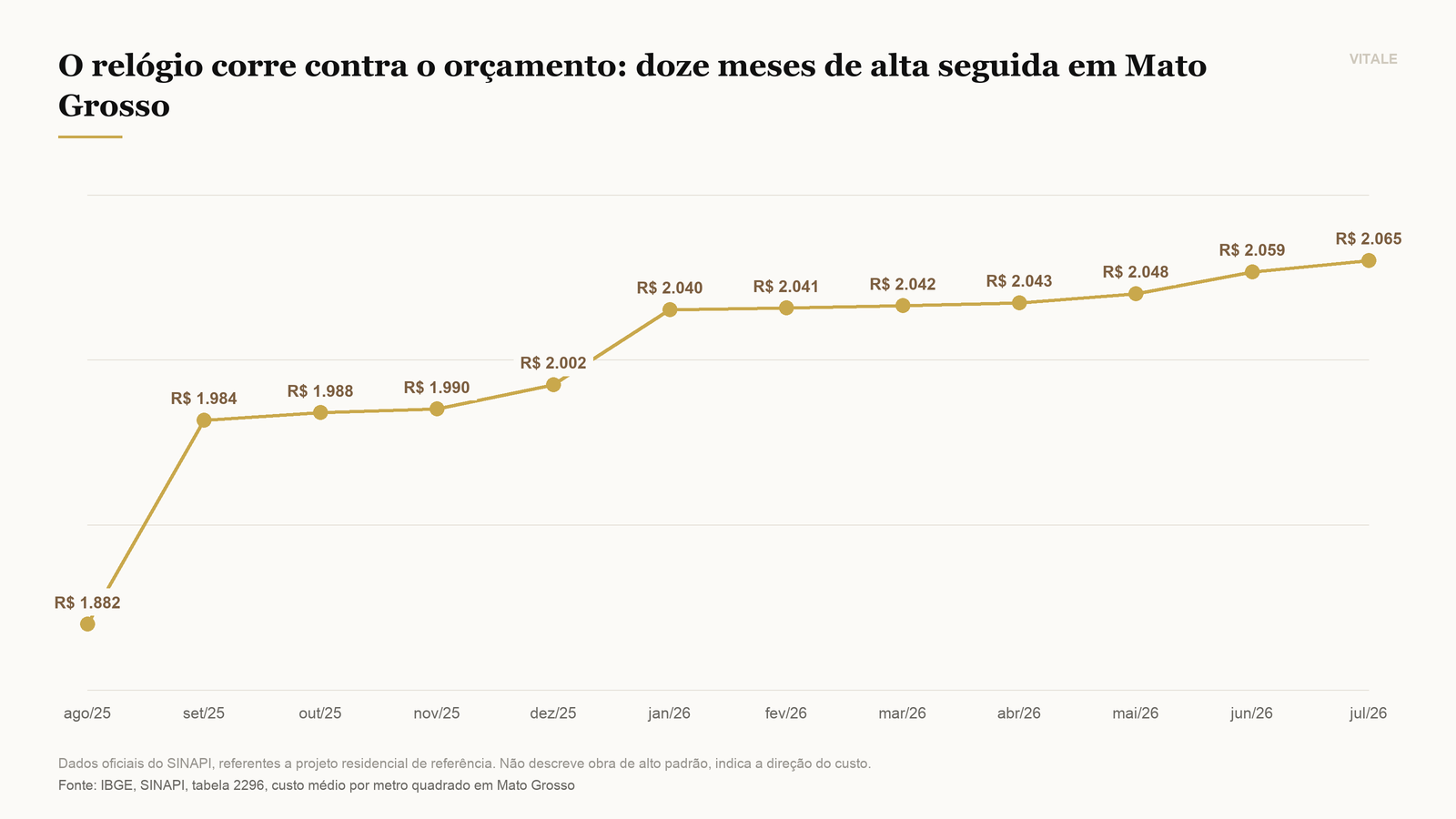 Evolução do custo médio da construção por metro quadrado em Mato Grosso, mês a mês
