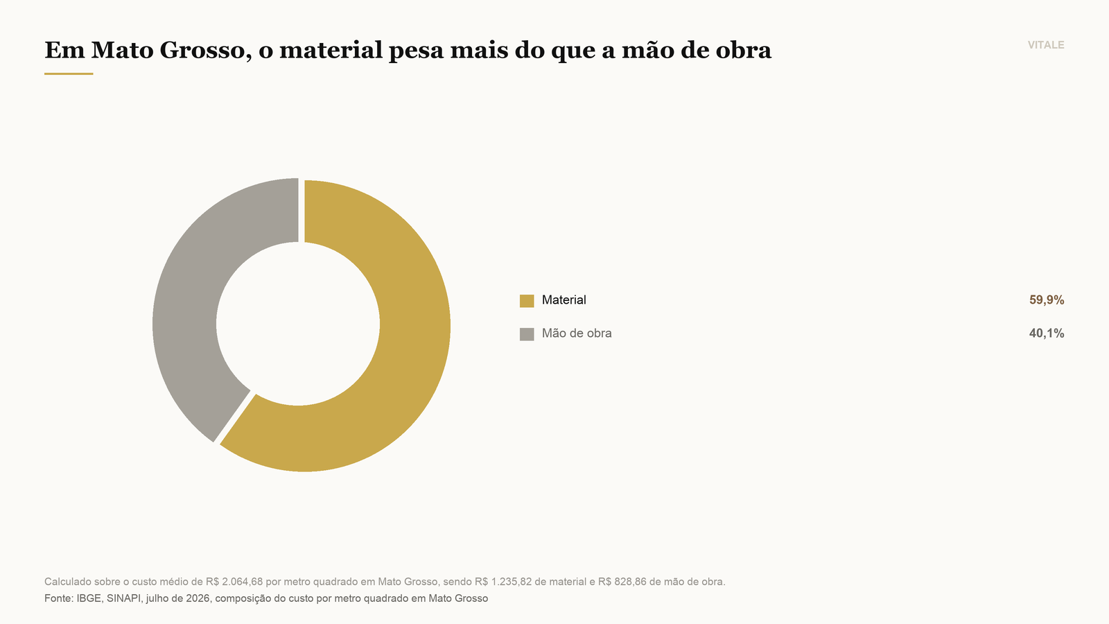 Composição do custo oficial de construção em Mato Grosso entre material e mão de obra