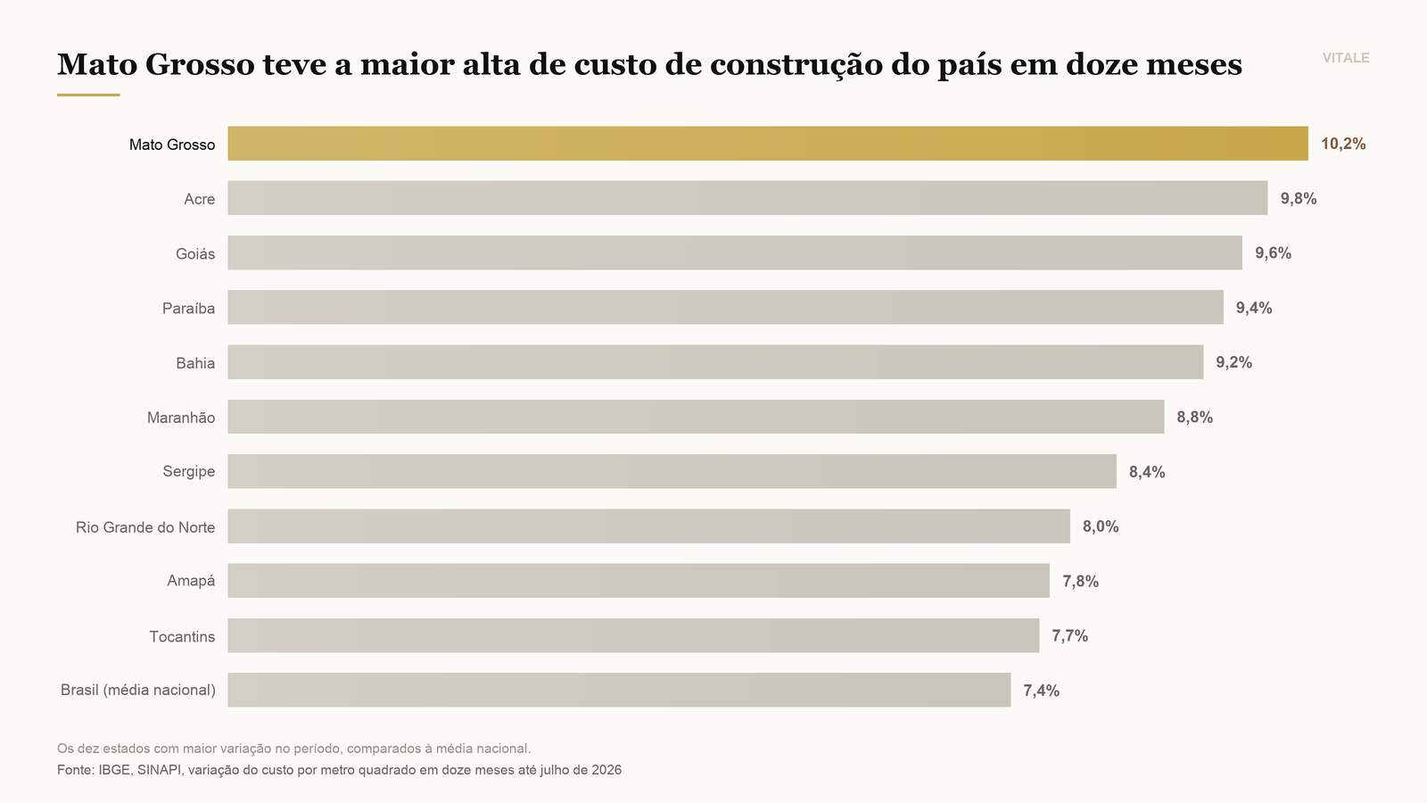 Variação do custo da construção em doze meses, por estado, até julho de 2026