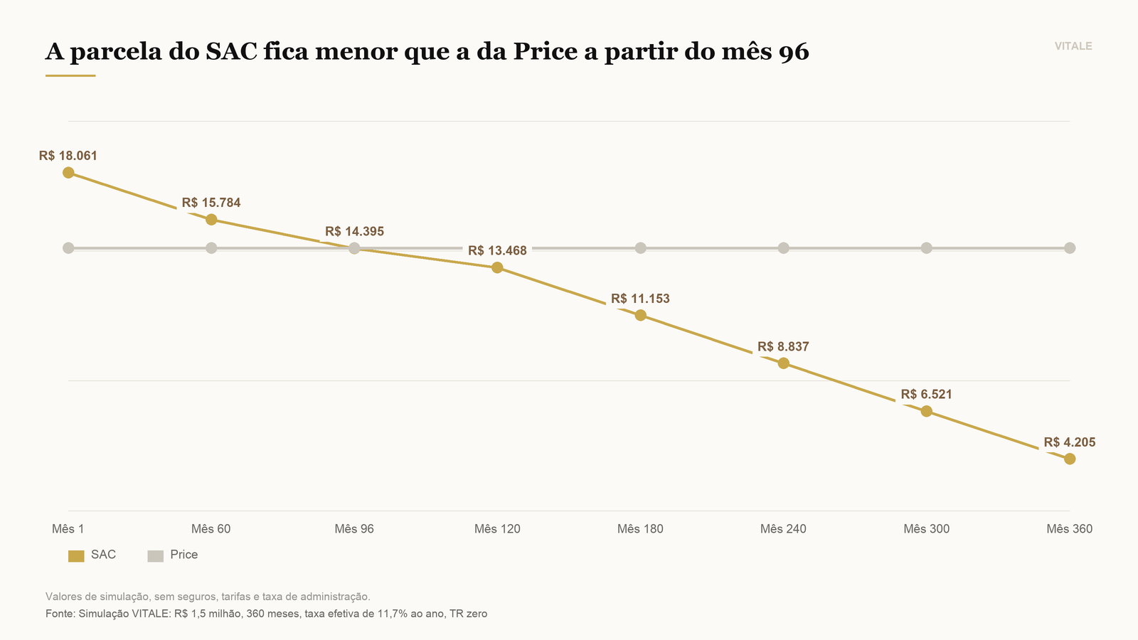 Como a parcela evolui em cada sistema ao longo de 360 meses