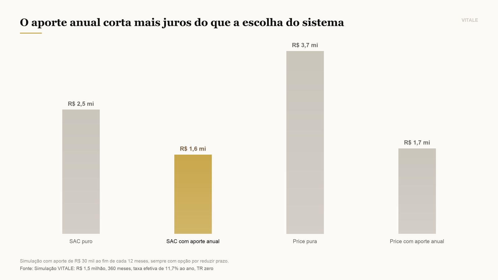 Total de juros pagos em cada um dos quatro cenários simulados