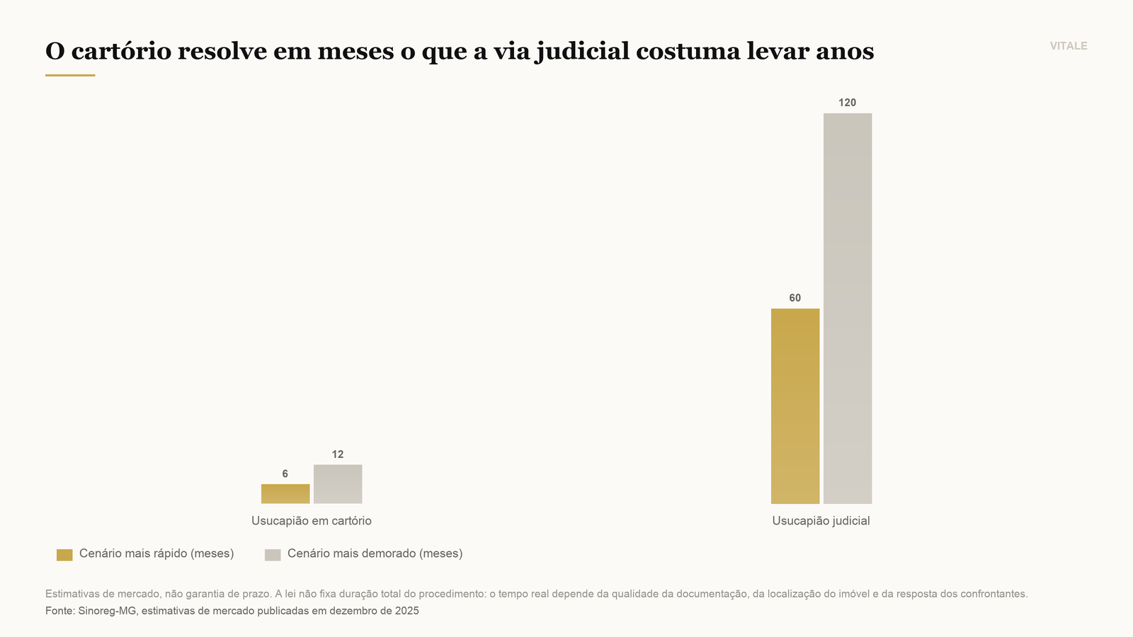 Comparação de prazo entre a via extrajudicial em cartório e a via judicial