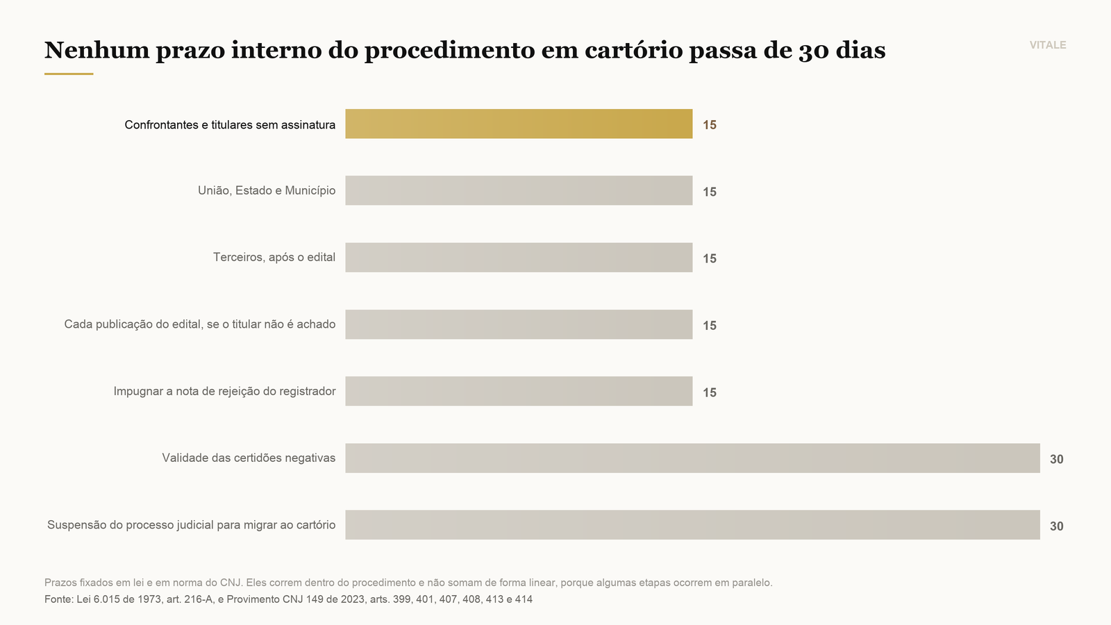 Prazos fixados em lei dentro do procedimento de usucapião em cartório