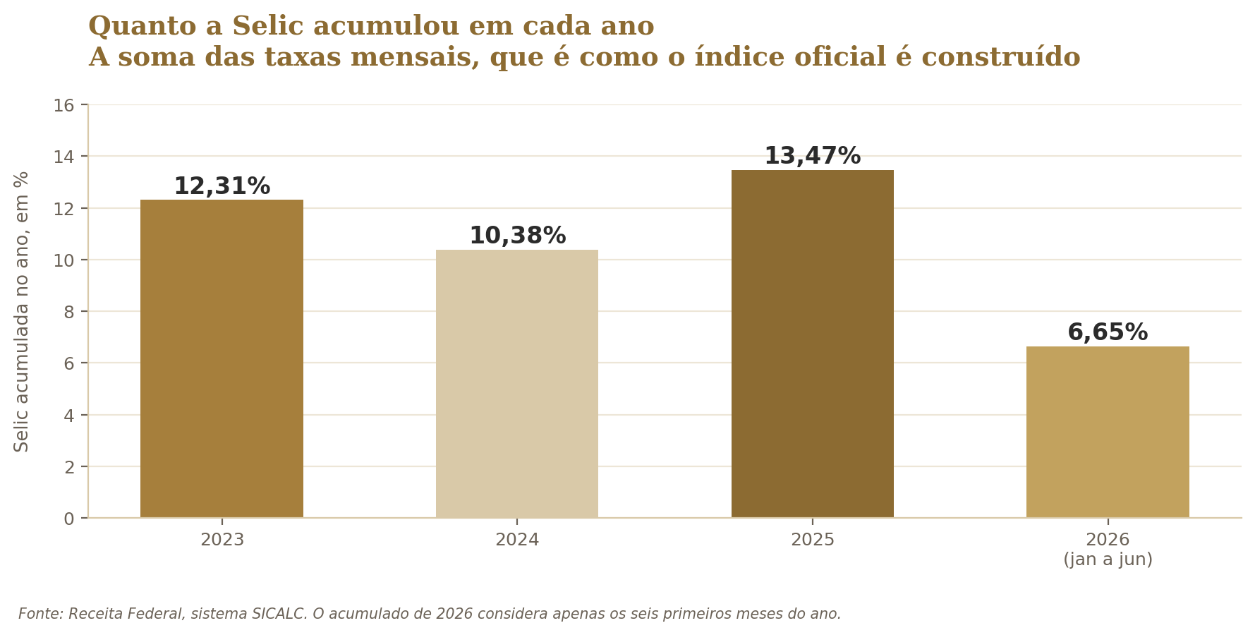 O acumulado de cada ano, obtido pela soma das taxas mensais. O ano de 2025 foi o mais caro do período