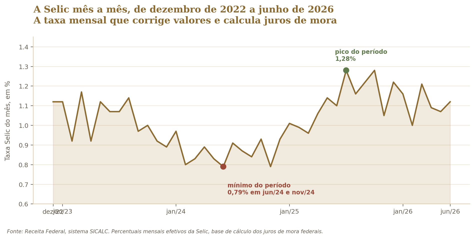 A Selic mês a mês desde dezembro de 2022. Repare no vale de 2024 e na retomada forte a partir de 2025