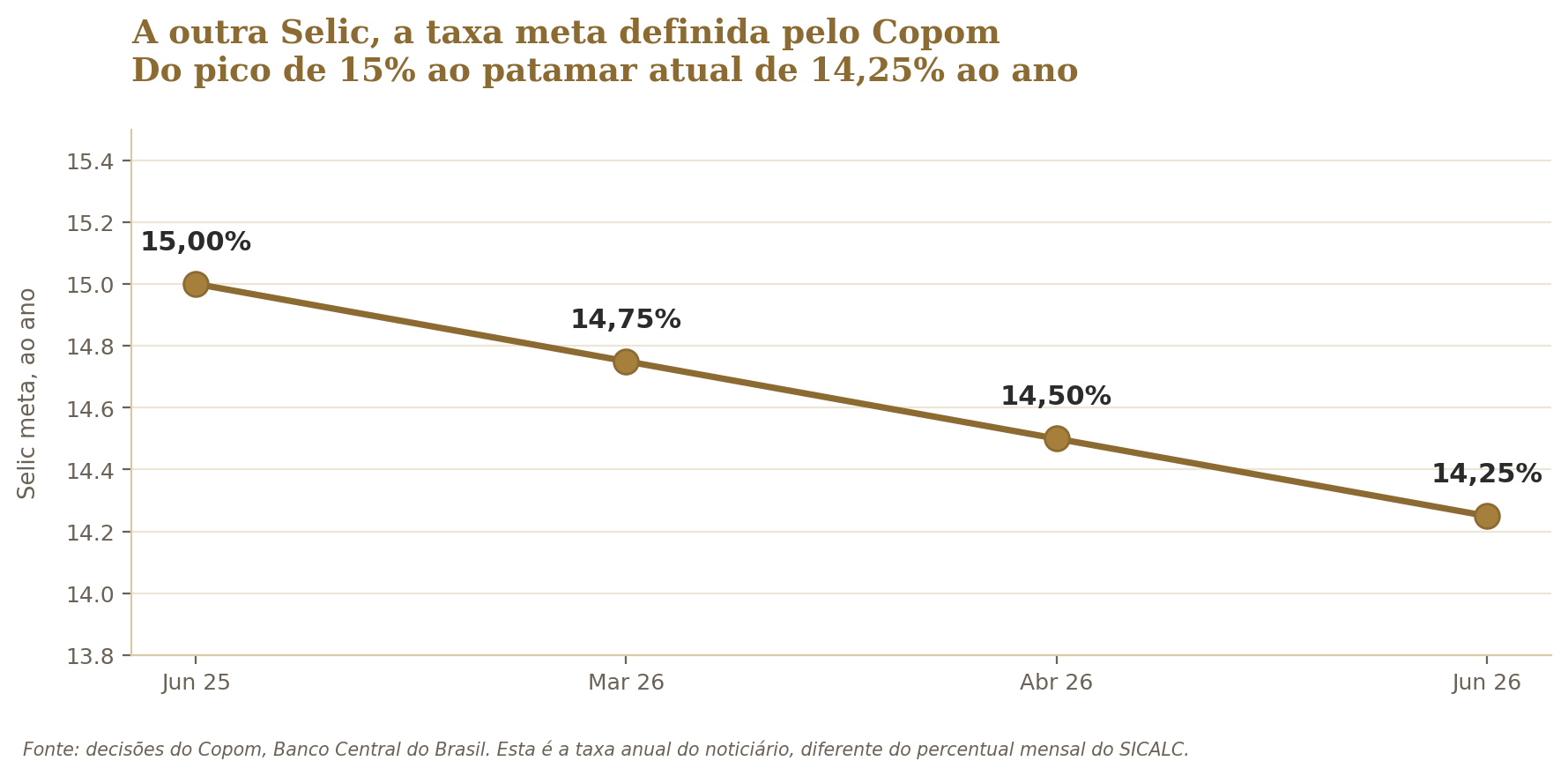 A trajetória da taxa meta definida pelo Copom, do pico de 15% ao patamar atual